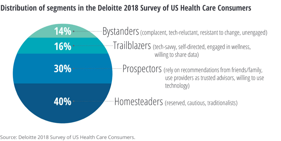 the-4-types-of-health-care-consumers-wellable